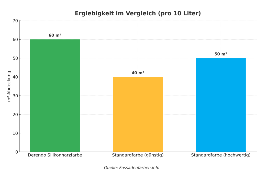 Derendo Silikonharz Fassadenfarbe Elefantengrau Vergleich