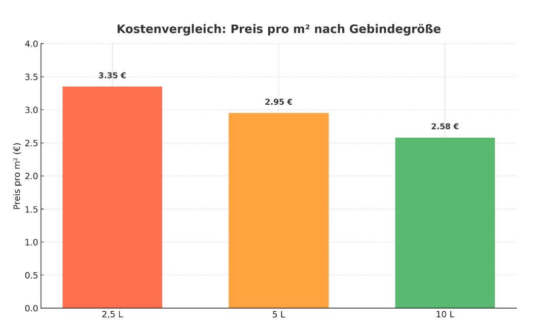 Kostenvergleich