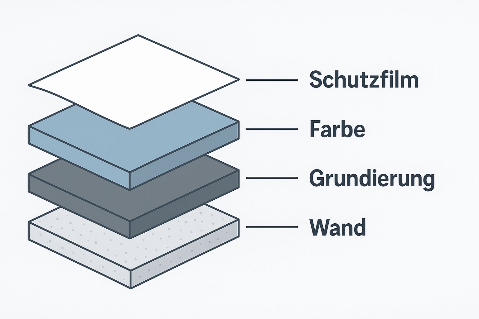 Fassaden Grundierung Funktionsweise