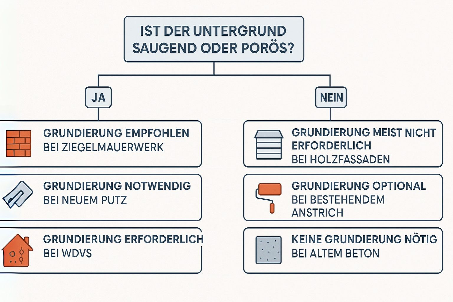 Fassaden Grundierung notwendig