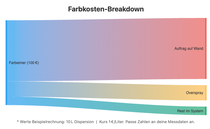 Farbkosten 