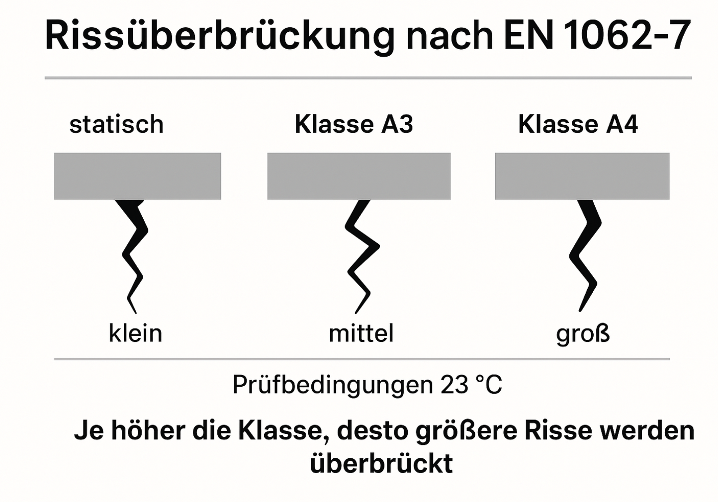 Risse bei Fassadenfarben